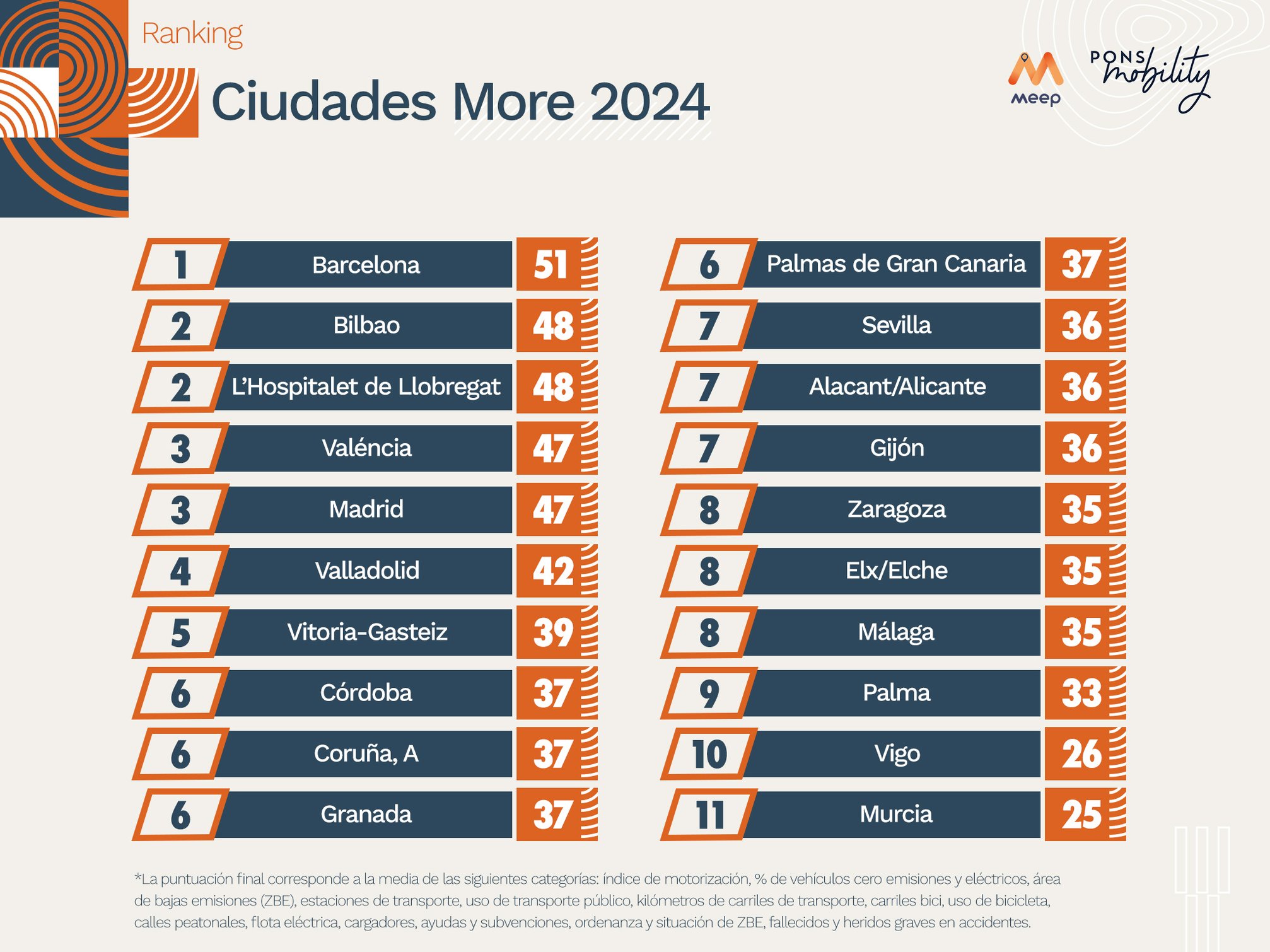Infografia_Ciudades_More_2024